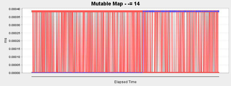 Mutable Map - -= 14